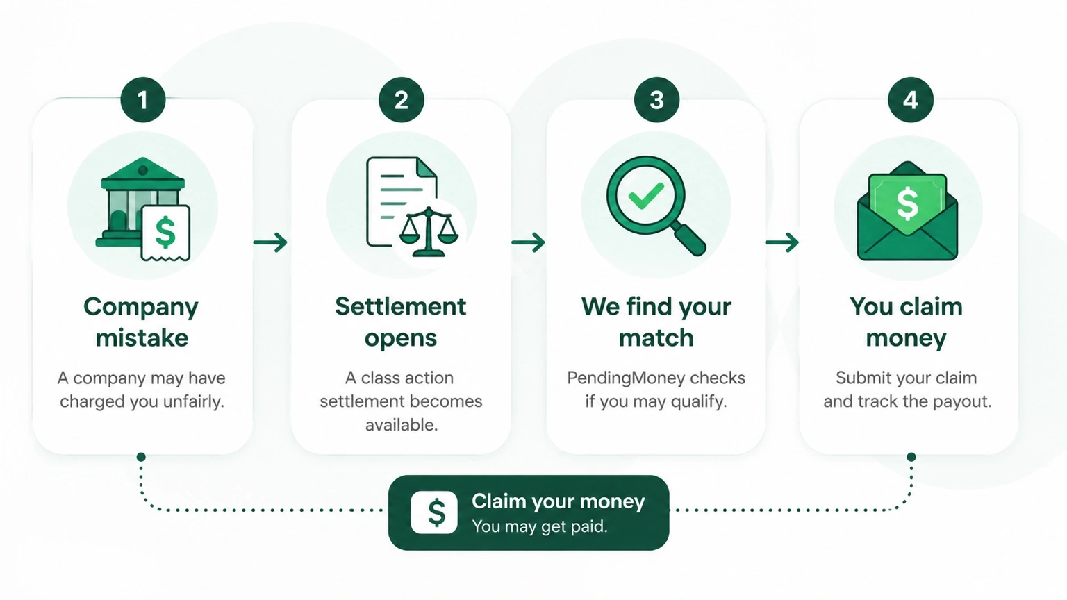 How PendingMoney works: Company mistake → Settlement opens → We find your match → You claim money